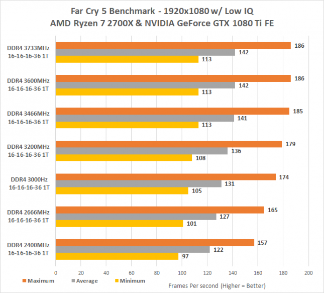 DDR4 Performance Scaling on Far Cry 5