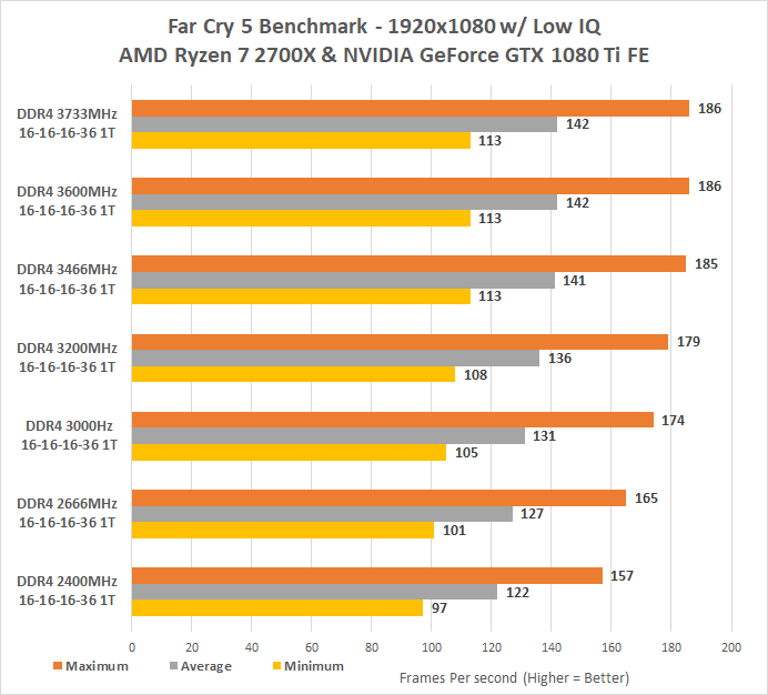 Ram Speed Chart