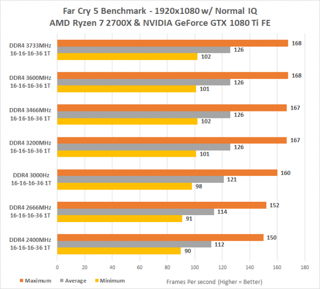 farcry5-ddr4-clock-speeds-normal-645x583