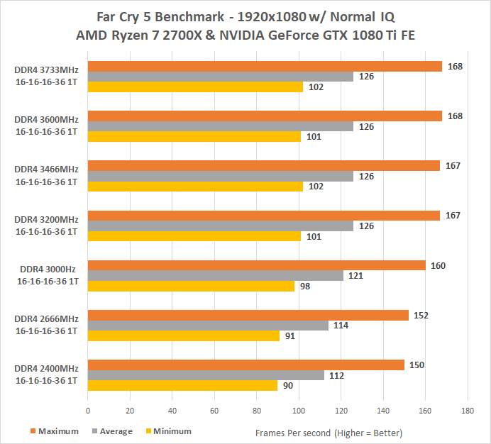 DDR4 Scaling Performance with Ryzen 7 2700X on AMD X470 Platform - Reviews