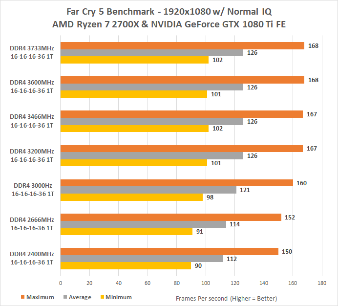 Fatal Sovereign Tante DDR4 Memory Scaling Performance with Ryzen 7 2700X on the AMD X470 Platform  - Legit Reviews