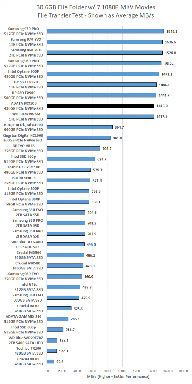 adata sx8200 file transfer benchmark