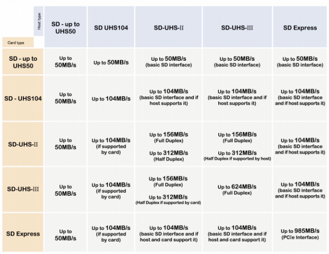 SD Card Types and Speeds