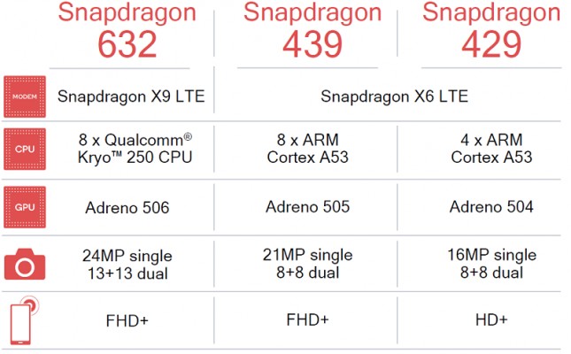 Snapdragon 632 Specifications
