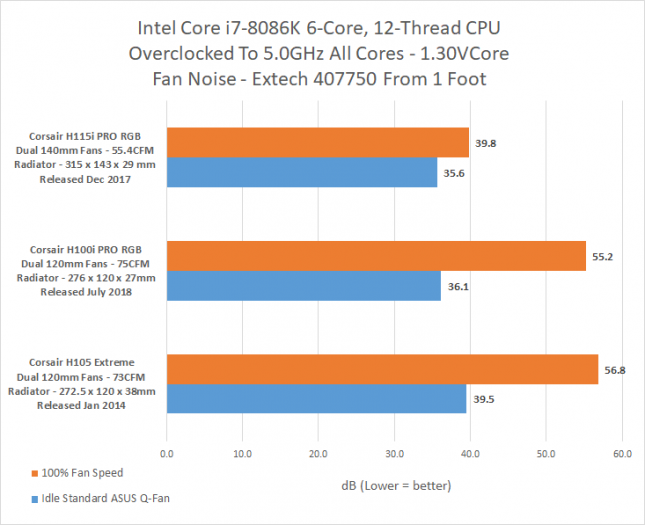 Corsair CPU Cooler Noise Levels