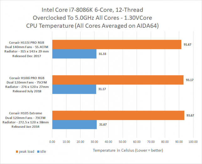 Corsair CPU Cooler Temps