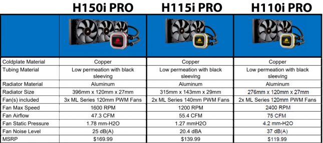 Corsair H150i versus H115i versus H100i