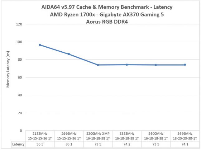 Aorus RGB DDR4 3200MHz Memory - AIDA64 Latency