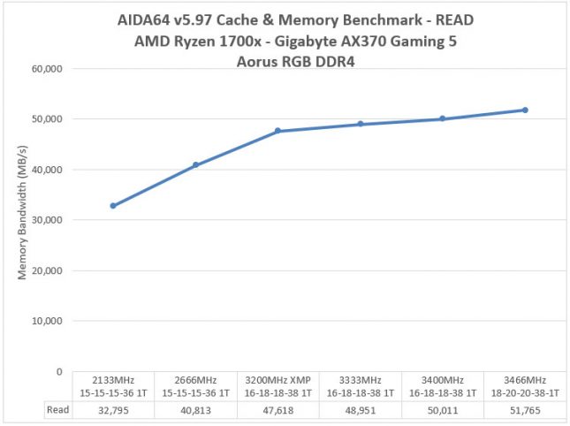 Aorus RGB DDR4 3200MHz Memory - AIDA64 Read