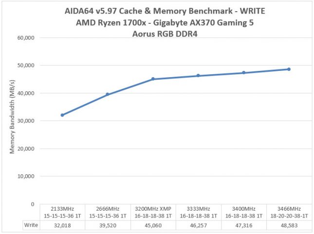 Aorus RGB DDR4 3200MHz Memory - AIDA64 Write