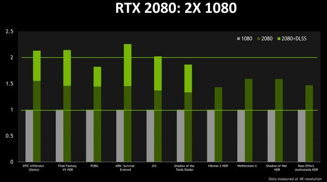 NVIDIA GeForce RTX 2080 Performance Slide