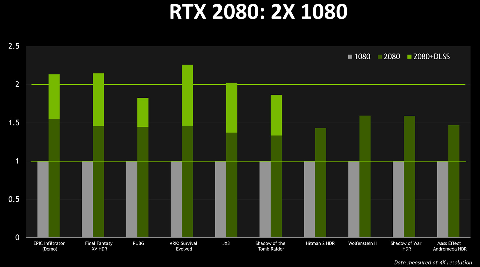 udgifterne Midler storhedsvanvid NVIDIA GeForce RTX 2080 Performance 50 Percent Faster Than GTX 1080 - Legit  Reviews