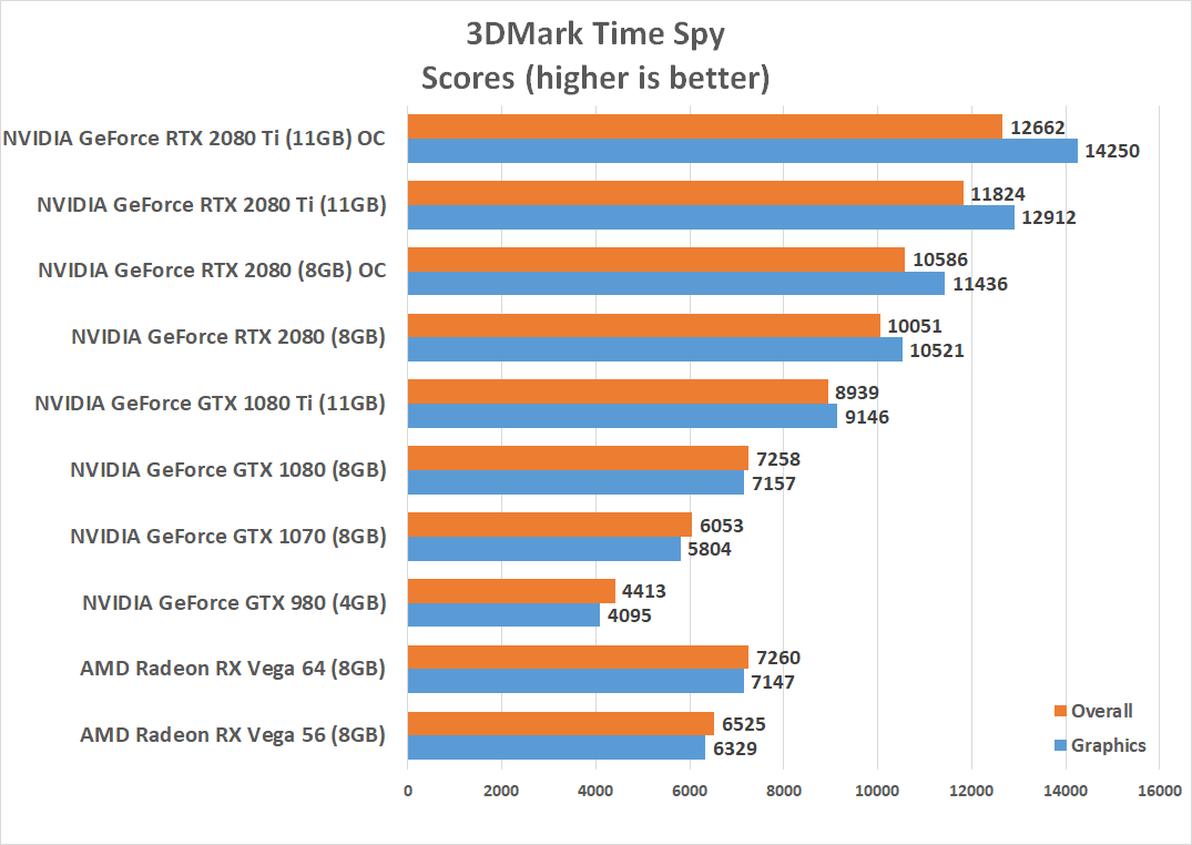 NVIDIA GeForce RTX 2080 Ti and 2080 Benchmark Review - Page 14 of - Legit Reviews