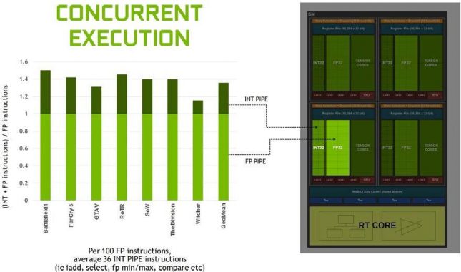 concurrent execution