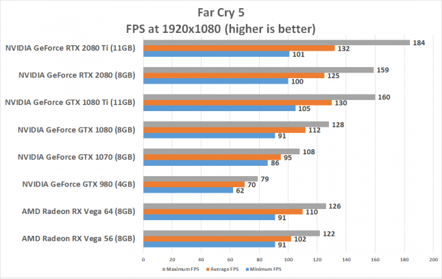 FarCry 5 1080p RTX 2080 Benchmark