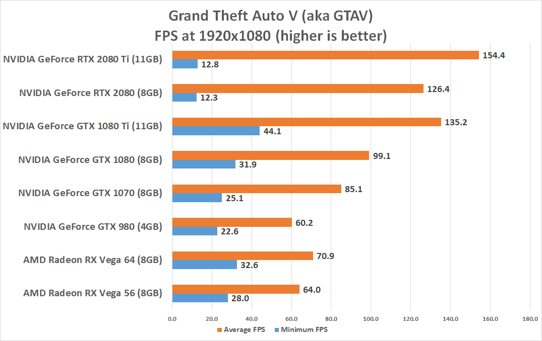 Bitterhed jævnt svindler NVIDIA GeForce RTX 2080 Ti and RTX 2080 Benchmark Review - Page 5 of 16 -  Legit Reviews