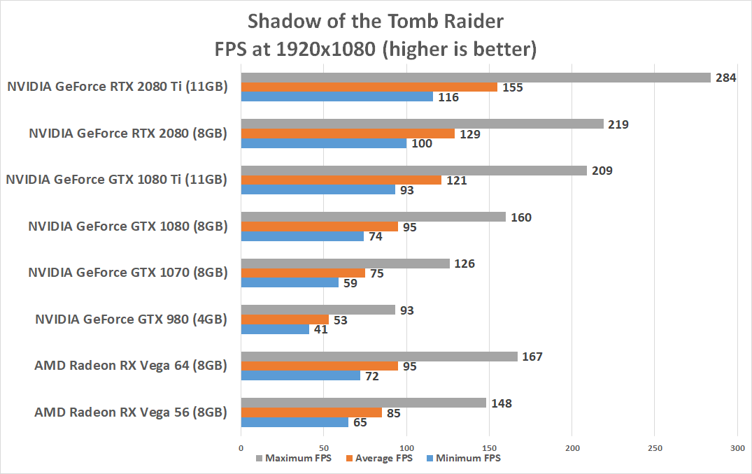 Kejserlig væske Fruity NVIDIA GeForce RTX 2080 Ti and RTX 2080 Benchmark Review - Page 8 of 16 -  Legit Reviews