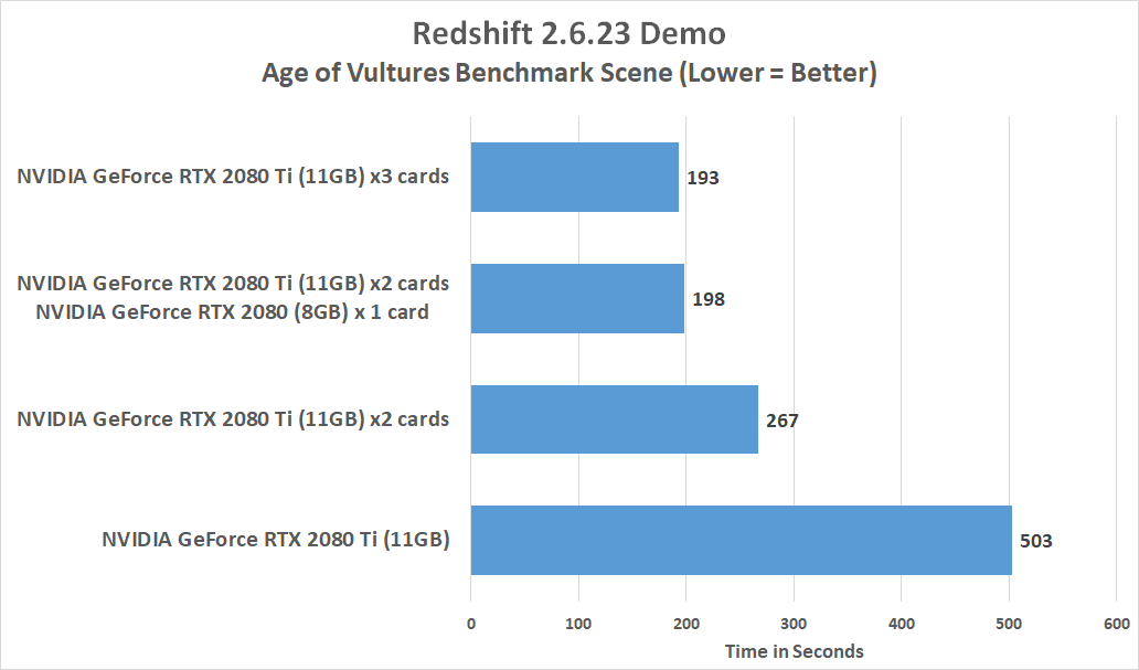 Redshift Benchmark GPU Render Times with GeForce RTX 2070, 2080 & 2080 Ti -  Legit Reviews