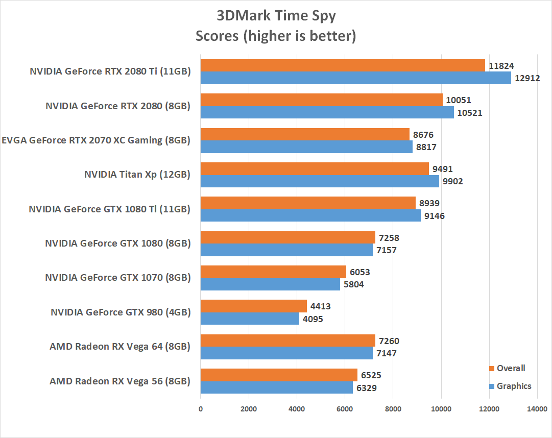 Nvidia GeForce RTX 2070 benchmarks: faster than the GTX 1080
