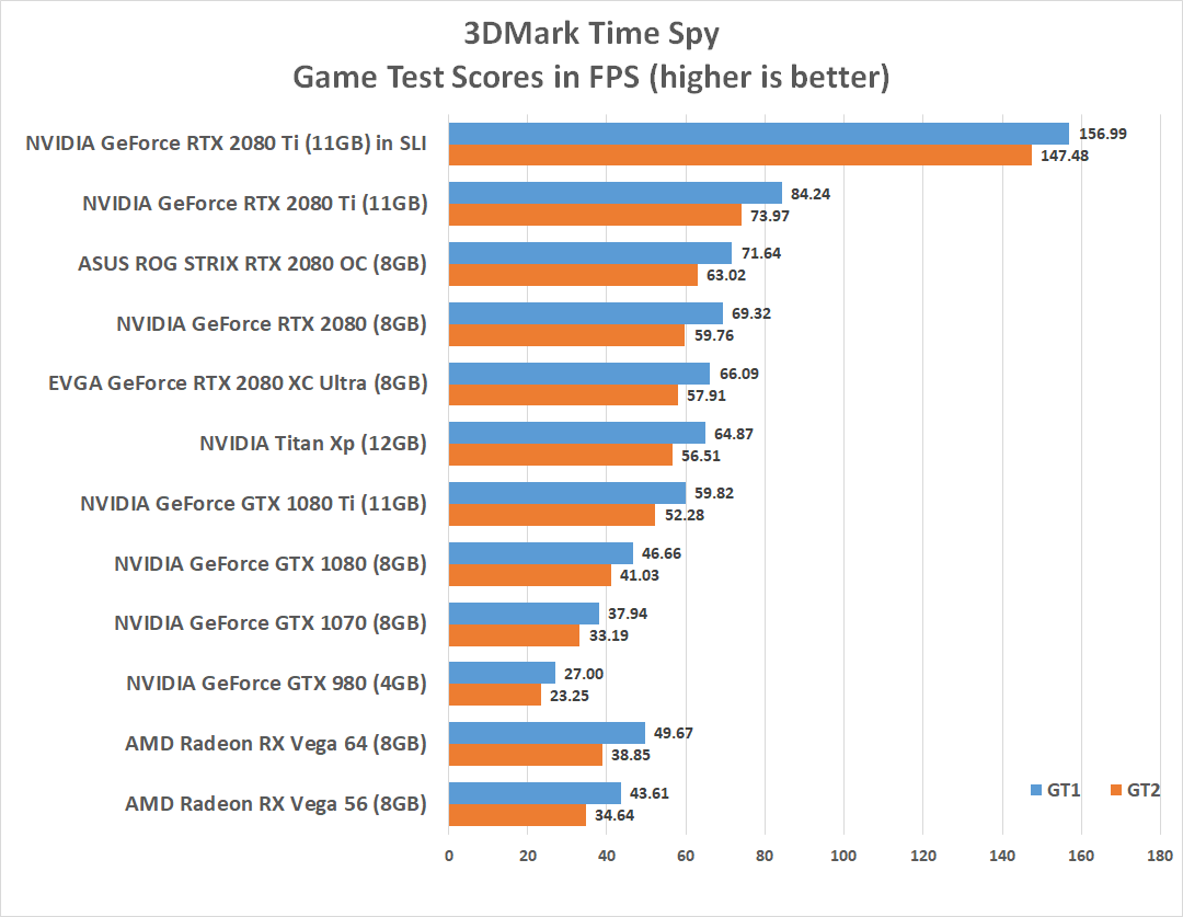 NVIDIA GeForce RTX 2080 Ti SLI Review. 