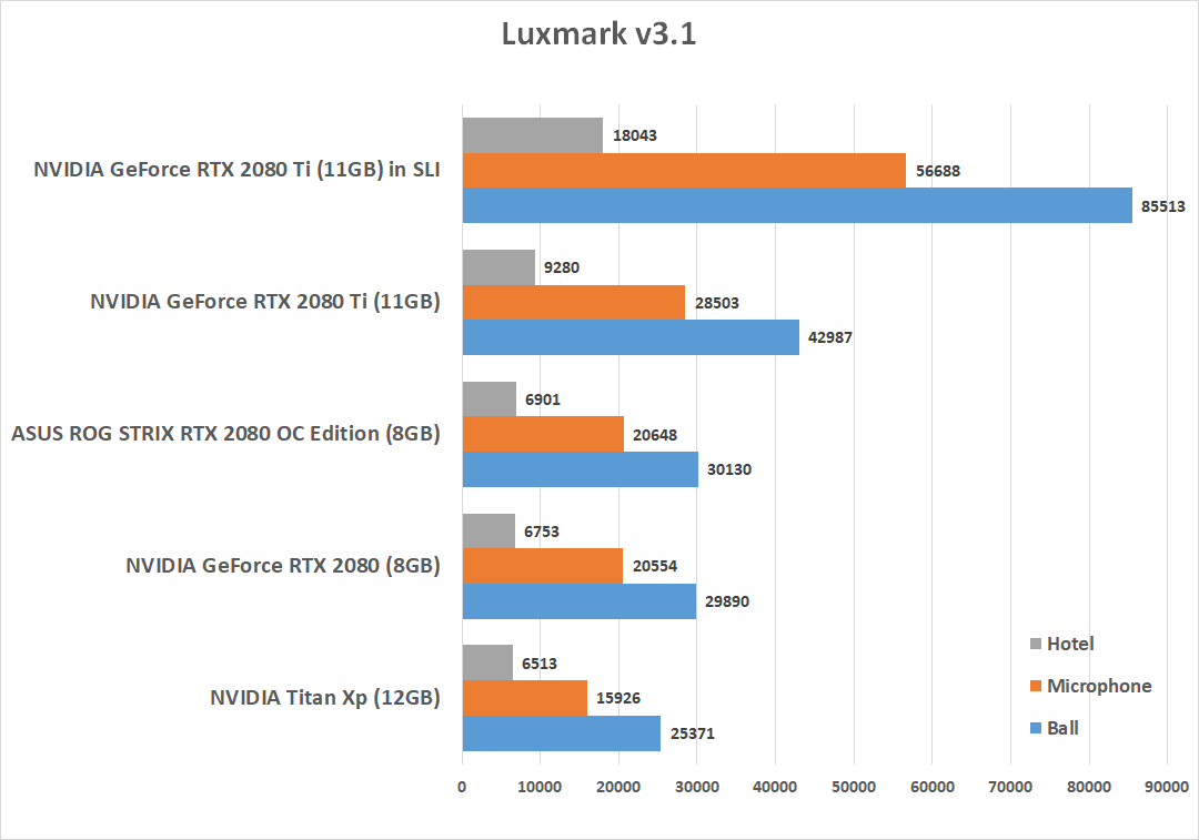 The NVIDIA GeForce RTX 2080 Ti scored 42,987 points on the ball scene and w...