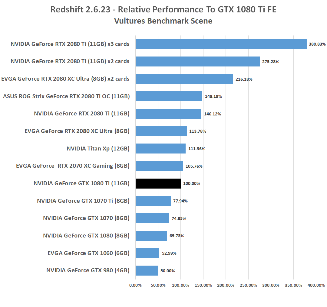 Redshift Benchmark GPU Render Times with GeForce RTX 2070, 2080 & 2080 Ti -  Legit Reviews