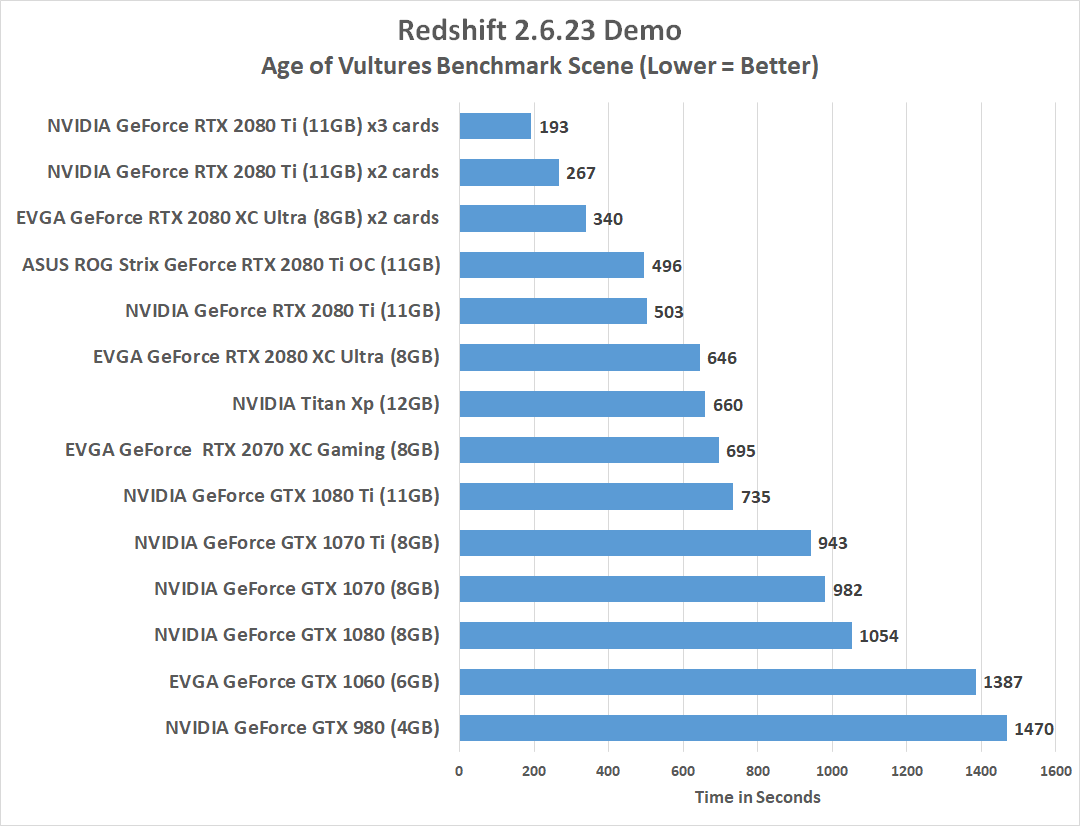 Redshift Benchmark GPU Render Times with GeForce RTX 2070, 2080 & 2080 Ti -  Legit Reviews