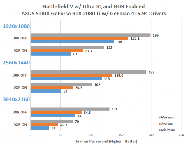 Battlefield 5 Ray Tracing Benchmark - NVIDIA GeForce RTX 2080 Ti