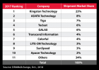 kingston 2017 sales ranking