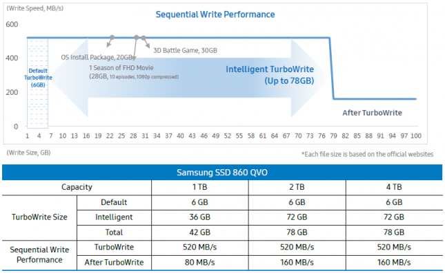 Samsung SSD 860 QVO TurboWrite