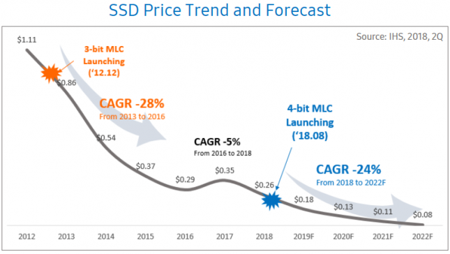 SSD Price Trend