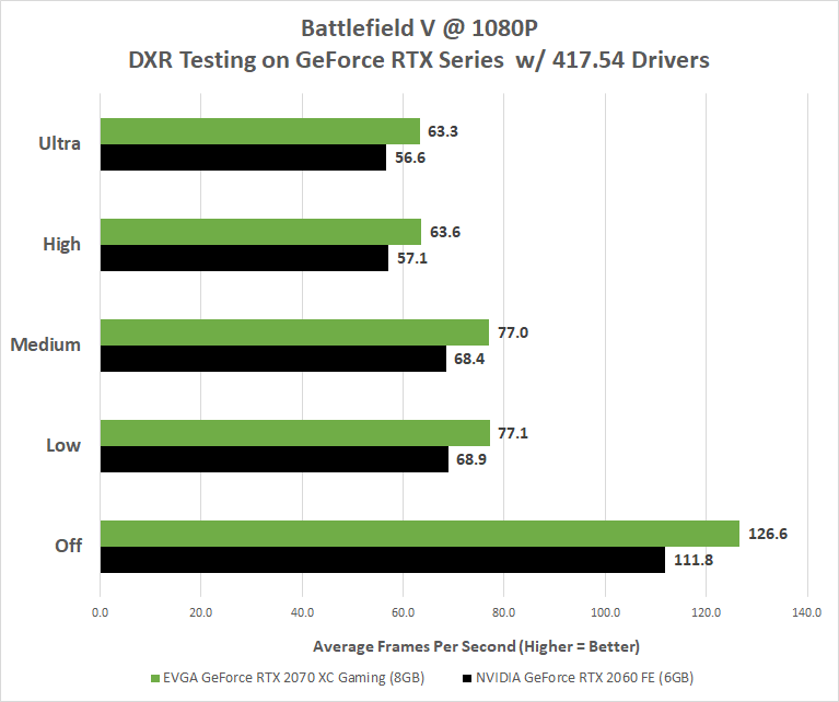 Battlefield V DXR Real-Time Ray Tracing Performance Tested