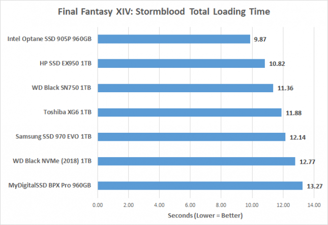 FF Game Load Times