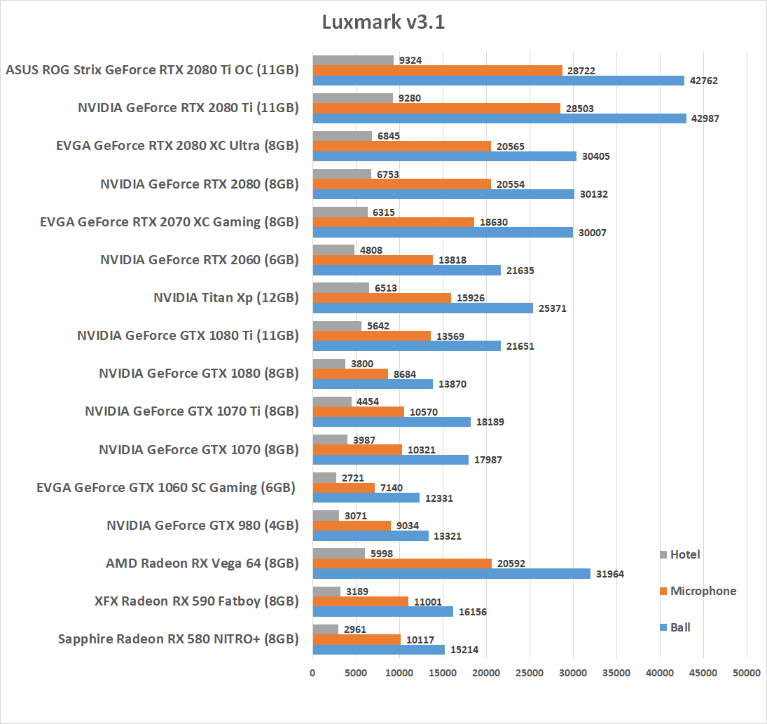 Redshift Benchmark GPU Render Times with GeForce RTX 2070, 2080 & 2080 Ti -  Legit Reviews