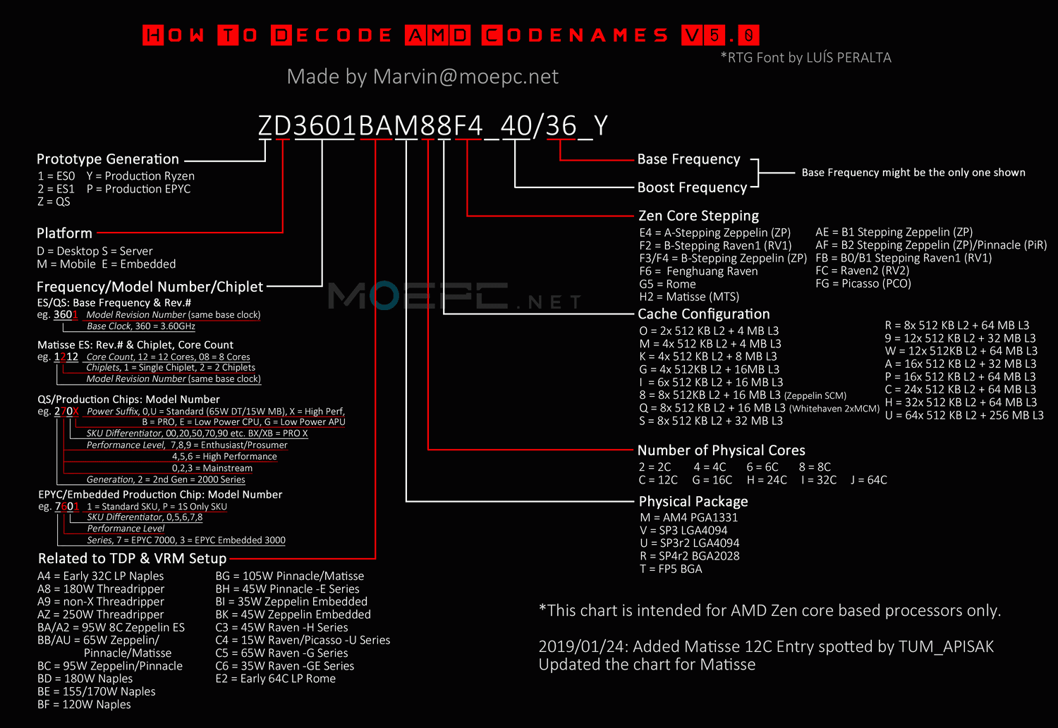 Ryzen Cpu Chart