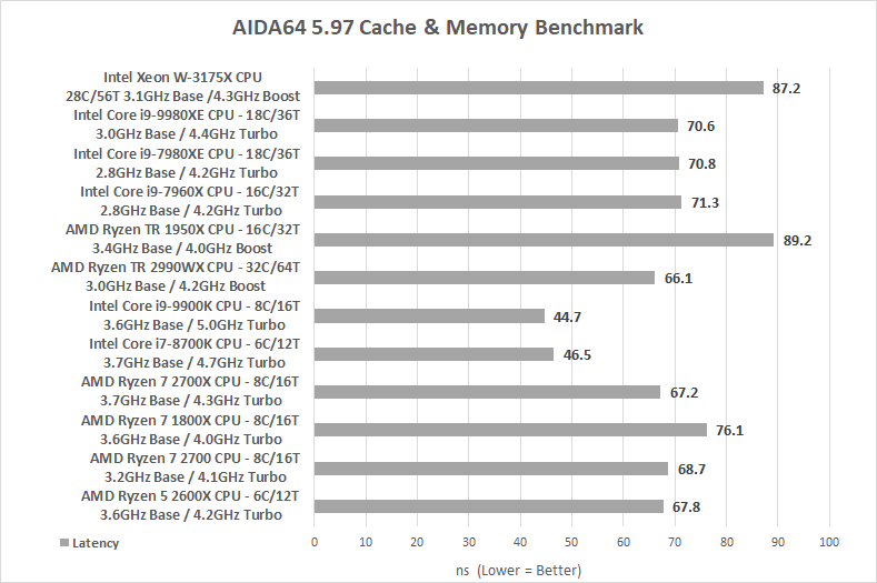 Intel Xeon W-3175X 28-Core Skylake-SP CPU Review - Page 3 of 8 
