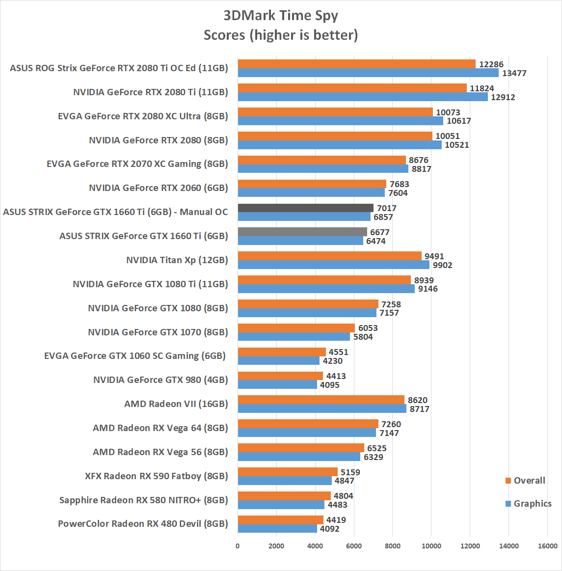 GeForce GTX 1660 Ti 6GB Video Card Review - Page 14 of 15 - Legit Reviews