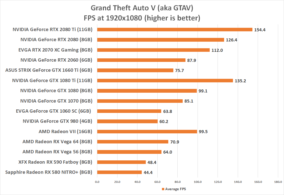 Grand Theft Auto V News - GTA V 1080p Very High Graphics Complete GPU  Benchmarks