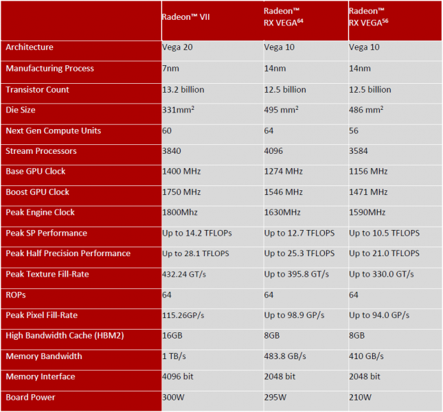 Radeon VII Specs Table