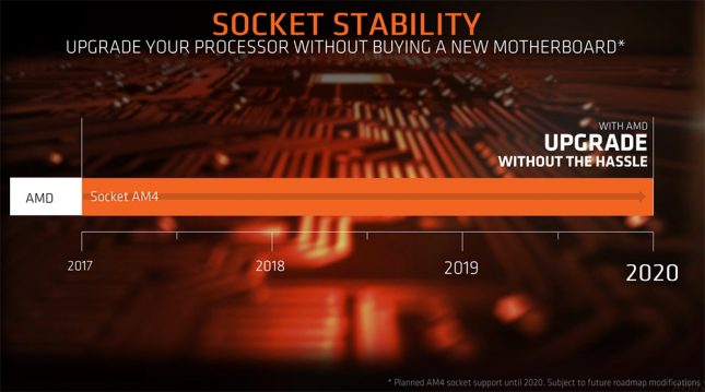 AMD Socket AM4 CPU Support Planned For 2020