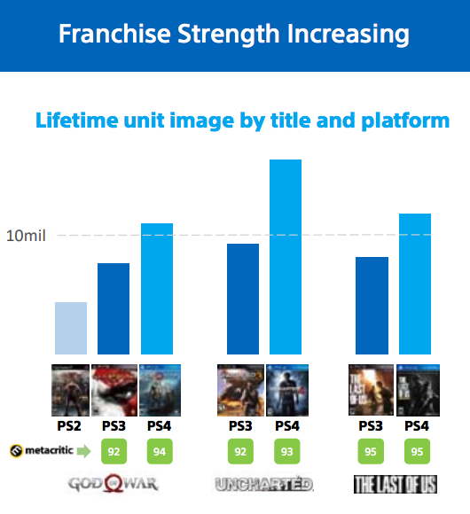 God 10M in PS4 Sales - Legit