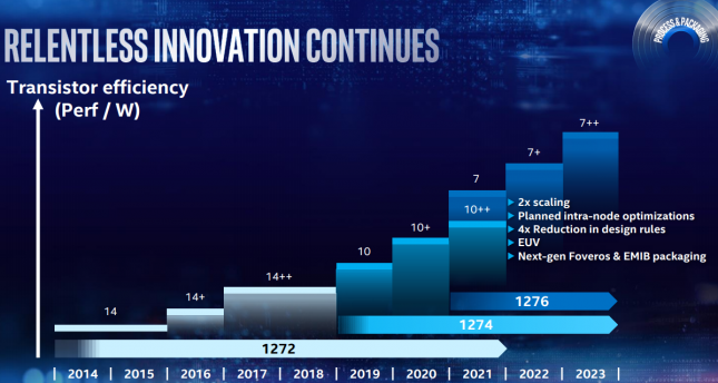 Intel 7nm Manufacturing Process Slide