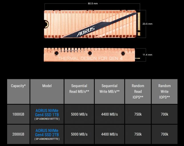Performance of the AORUS NVMe Gen4 M.2 SSD