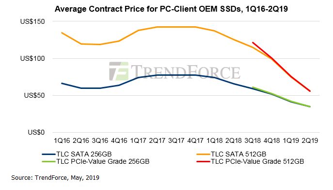 SSD Pricing Headed To Time Low - Time to Buy? Legit