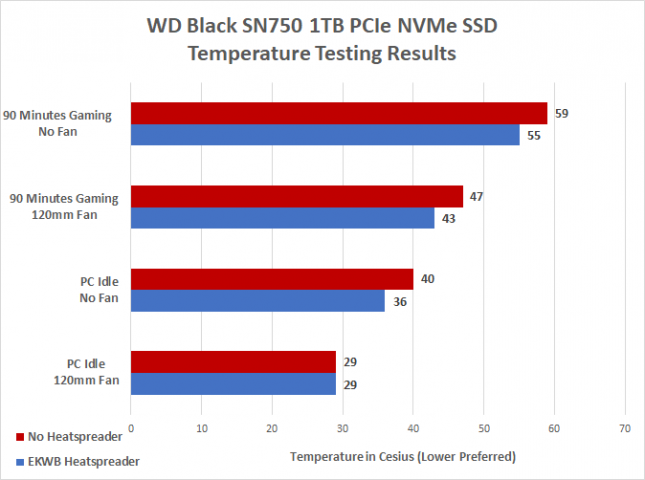 WD Black SN750 Temperature Testing