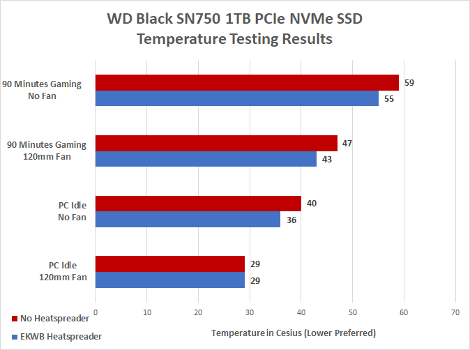 Wd Black Sn750 Nvme Ssd With Ekwb Heatsink Review Legit Reviews