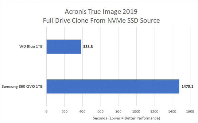 Acronis True Image 2019 Clone - QLC Versus TLC NAND Flash