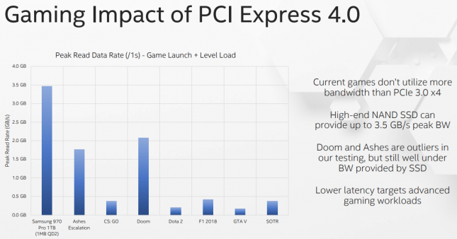 PCIe Gen4 Game Load Times