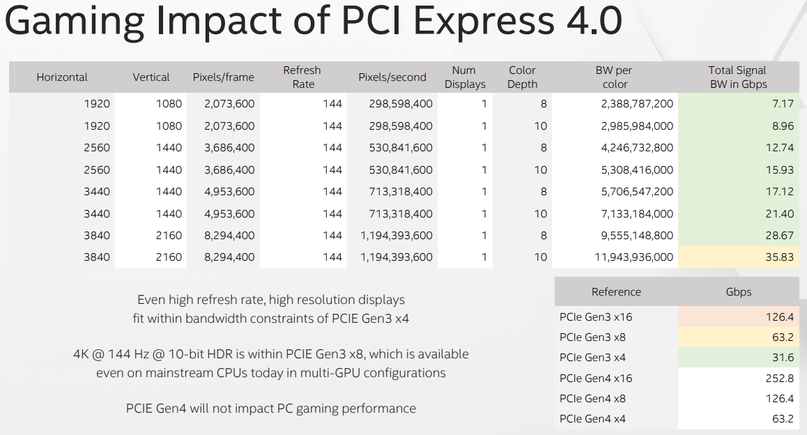 Pci Speed Chart