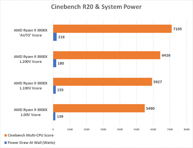 3900X 1Volt Cinebench